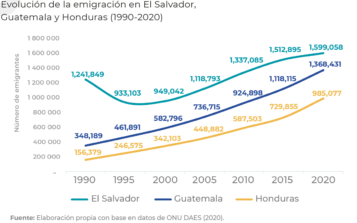 Gráfico de crecimiento anual de migrantes originarios de Honduras, Guatemala y El Salvador. 