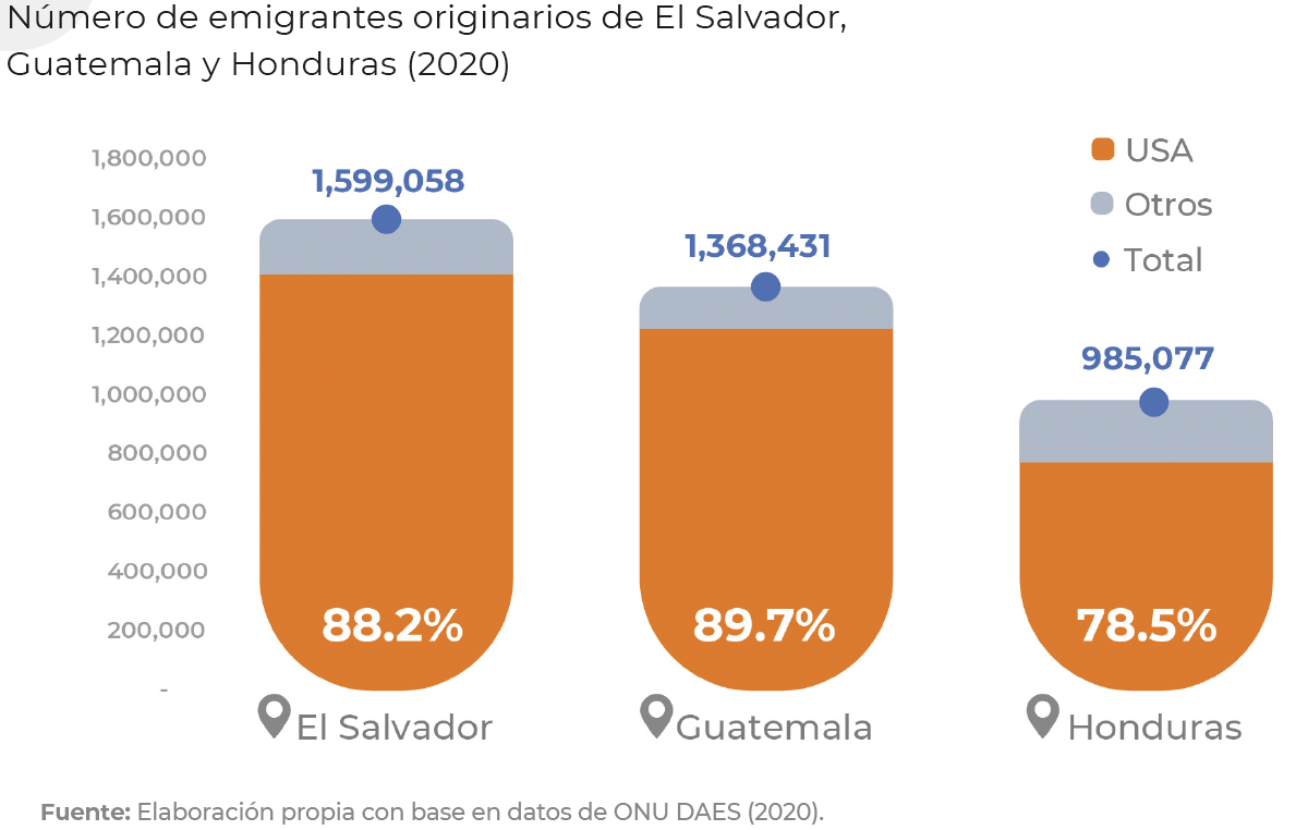 Gráfico con el total de migrantes salidos de Honduras, Guatemala y El Salvador hasta 2020.