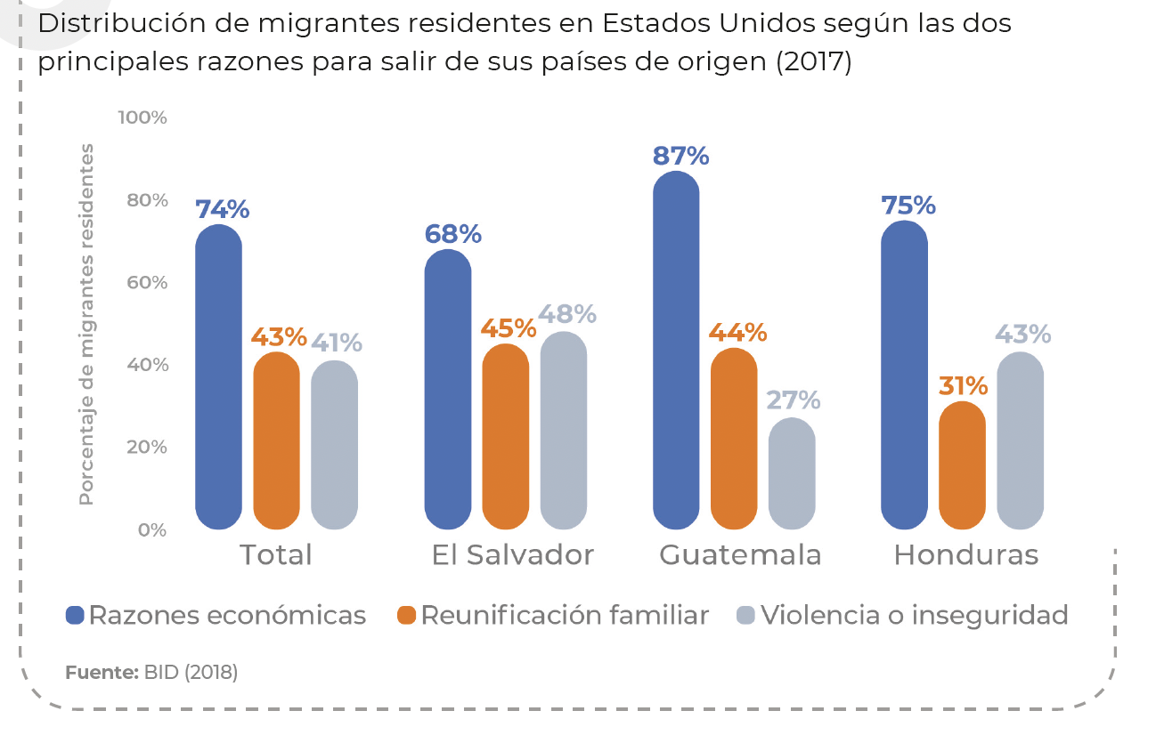 Gráfico sobre la distribución de  migrantes residentes en Estados Unidos según las dos principales razones para salir de sus países de origen. 