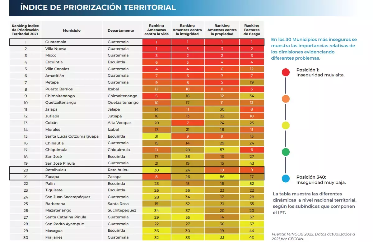 Índice de Priorización Territorial: la nueva herramienta implementada por Guatemala para la creación de políticas públicas